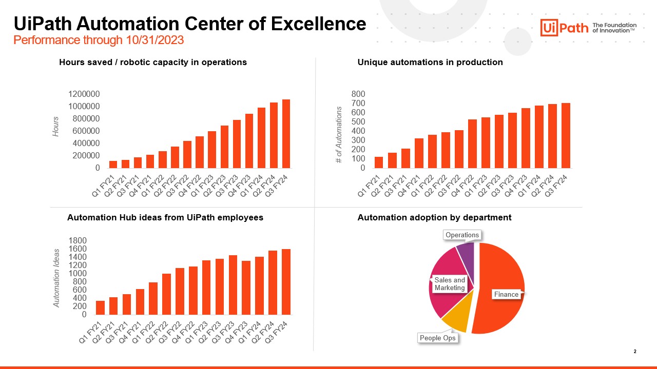 UiPath automation center of excellence performance Q3 FY24