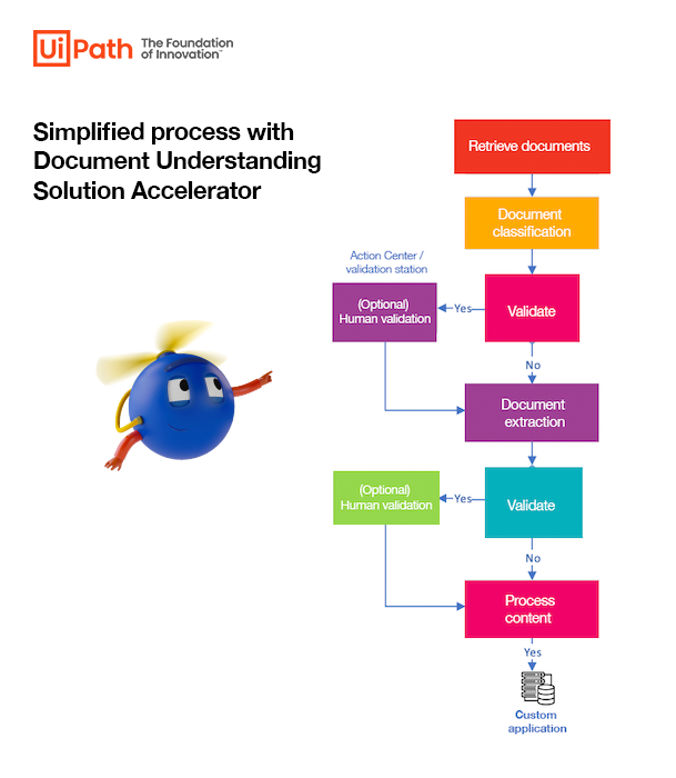 UiPath Document Understanding Solution Accelerators simplified workflow example