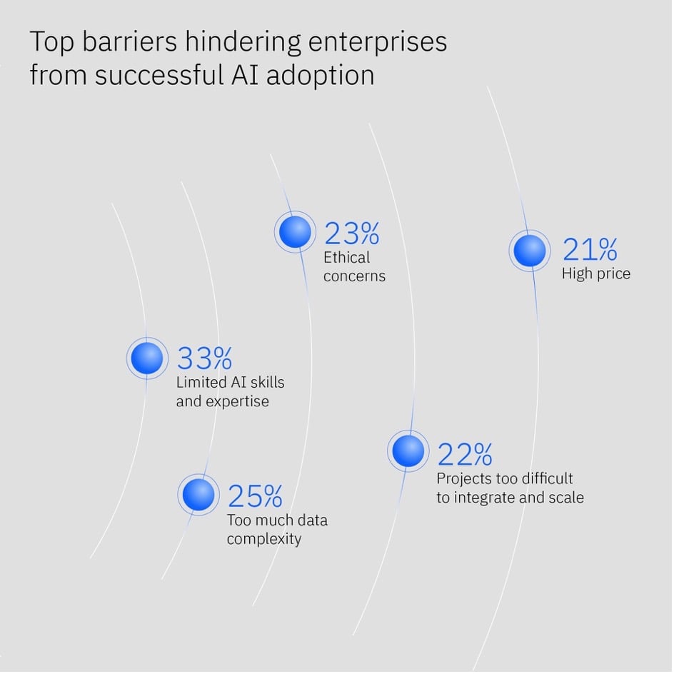 Top barriers hindering enterprises from successful AI adoption IBM screenshot