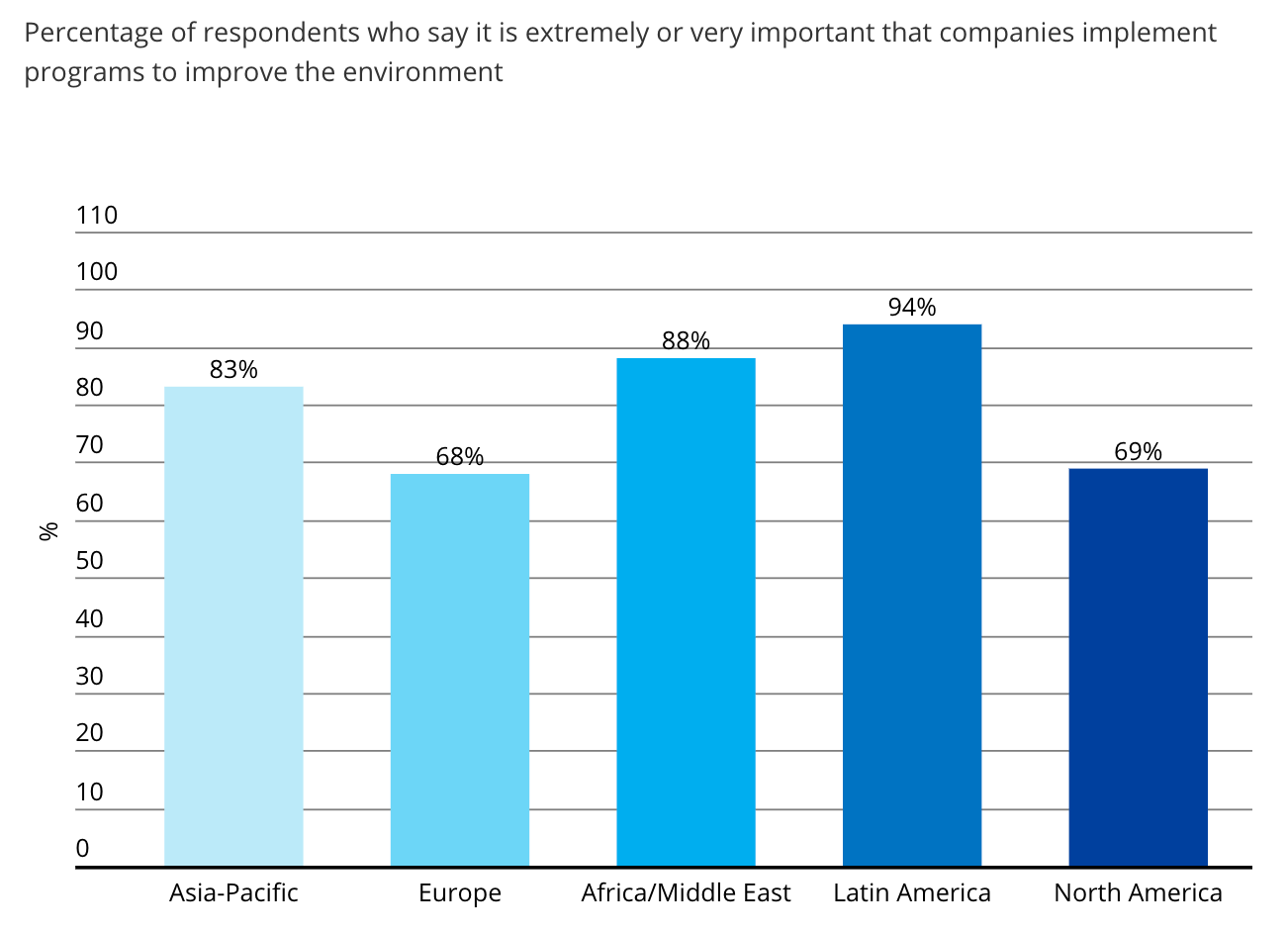 customers want companies improve environment nielsen study