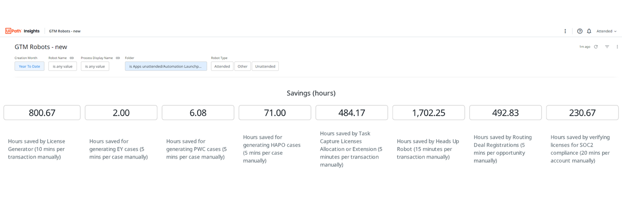 Sales team GTM Robots UiPath Insights-powered dashboard Q4 FY23