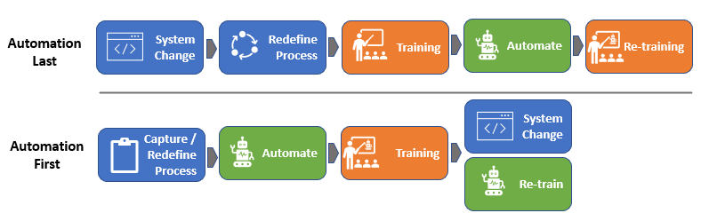 not automating opportunity cost