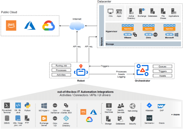 UiPath IT Automation integrations