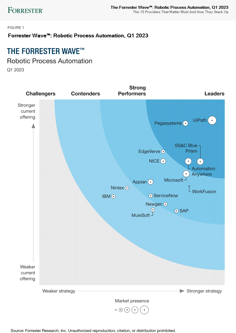 Forrester Wave RPA Report 2023 - 2023 RPA Leader Report