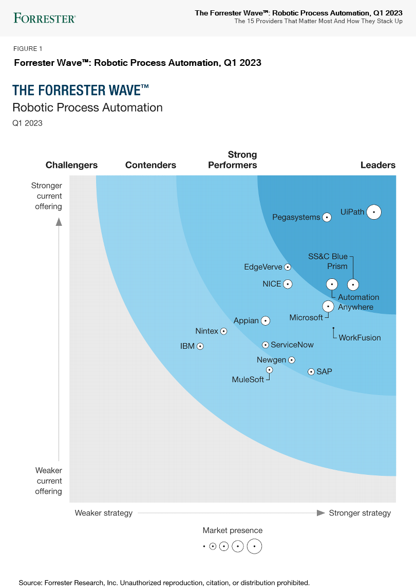 Forrester Wave™：2023年第一季度机器人流程自动化报告