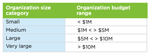nonprofits organizations by size