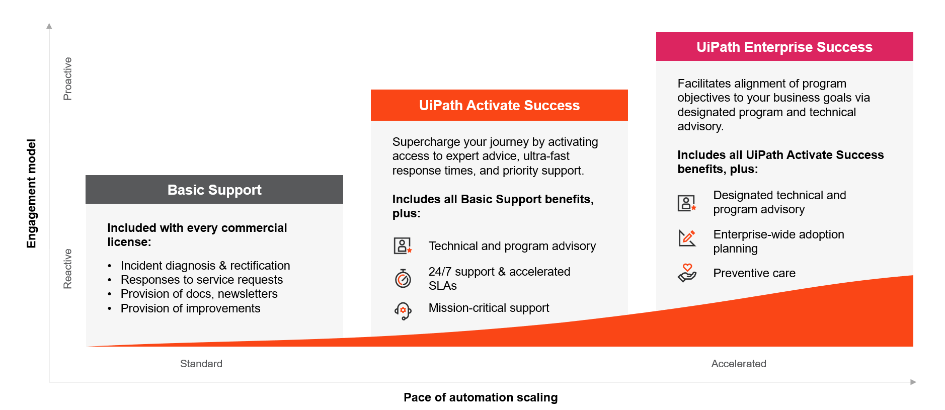 New UiPath Success Tiers support programs