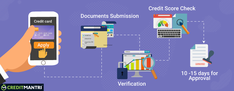 Process for bank issuing credit card