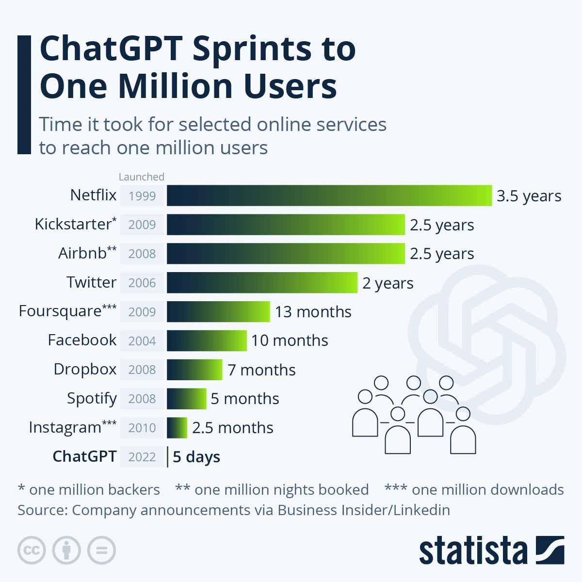 ChatGPT statista graphic