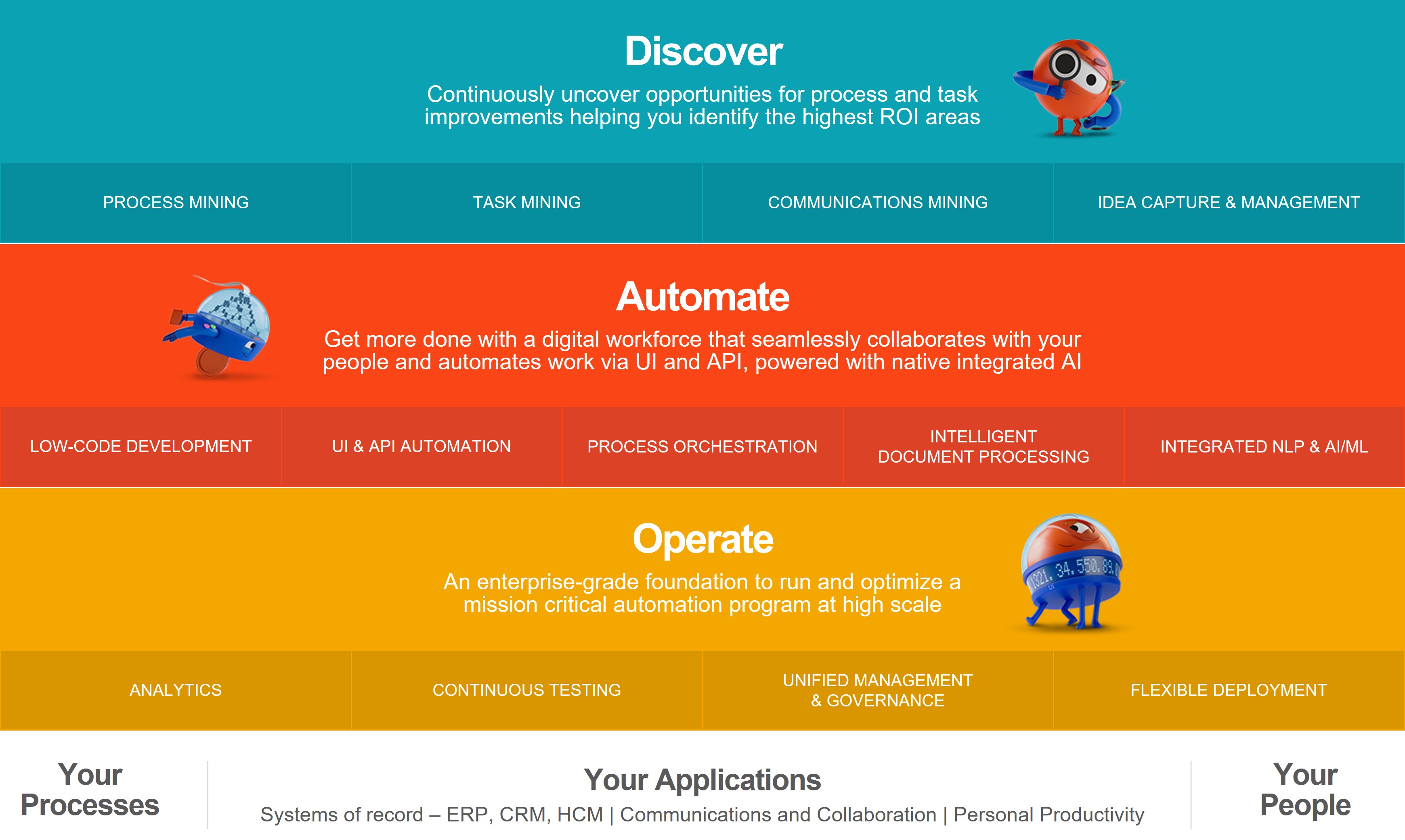 UiPath Business Automation Platform discover automate operate 