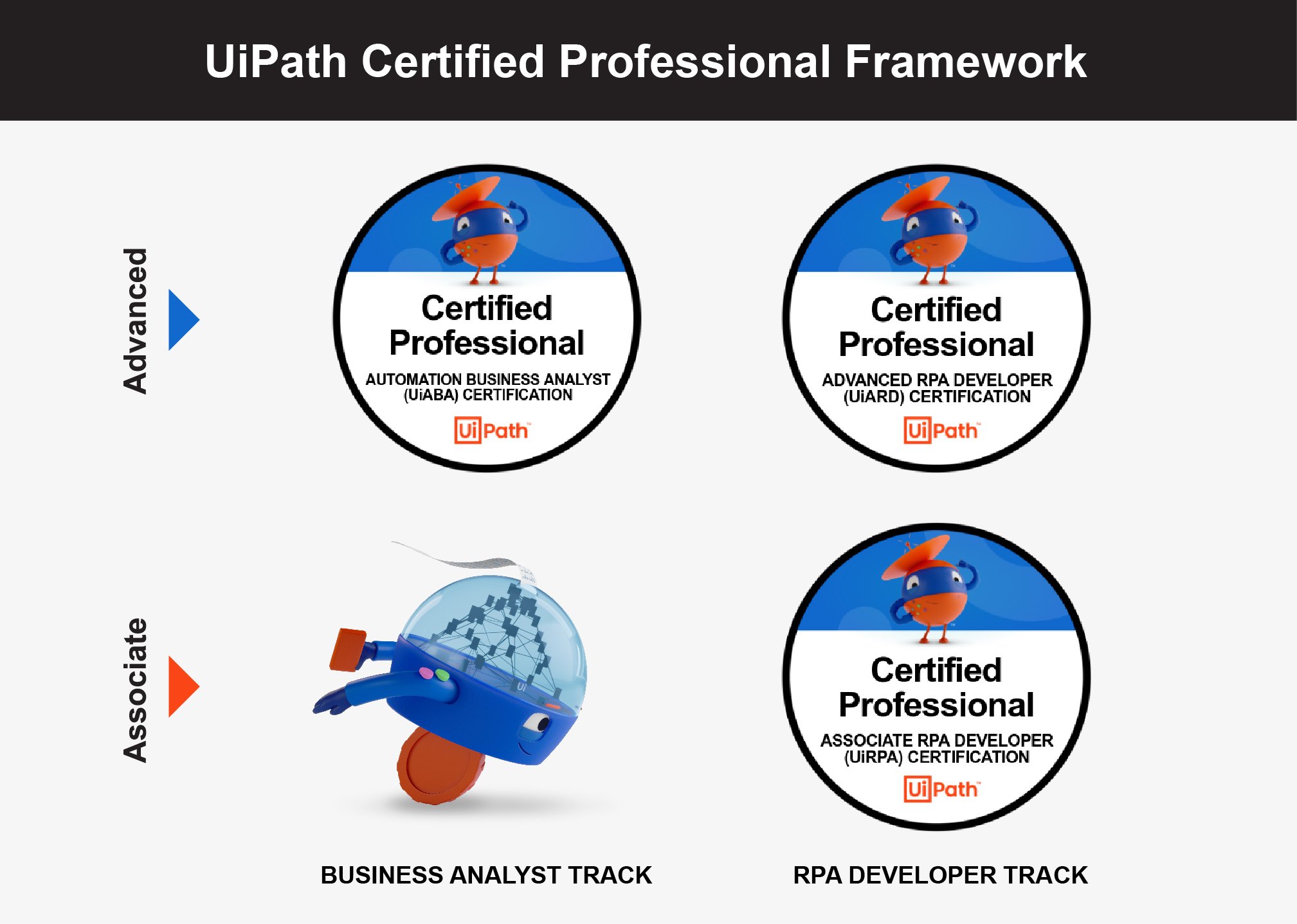 UiPath Certification Professional Framework