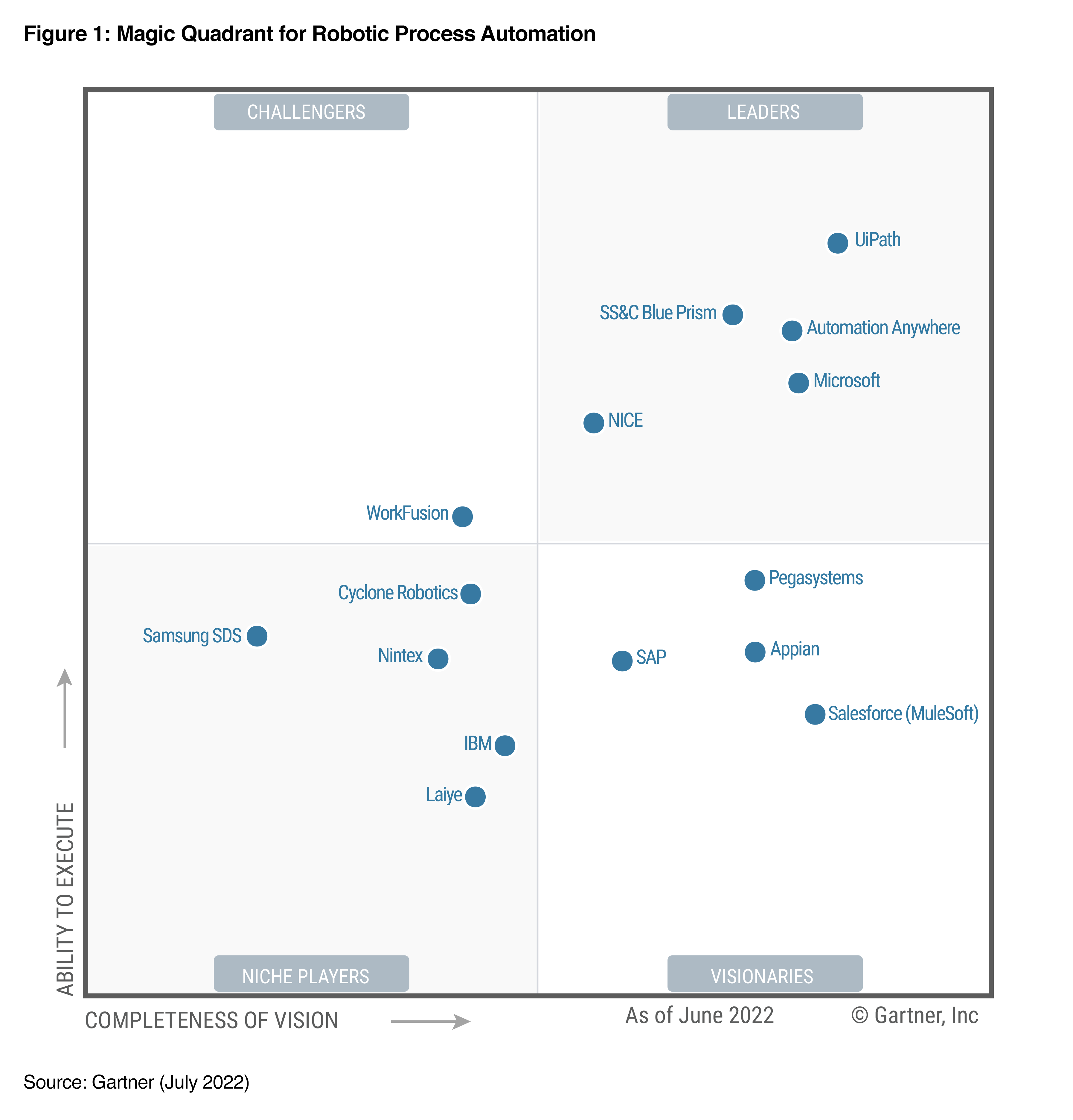 Gartner Magic Quadrant for Robotic Process Automation - 2022 RPA Leader Report