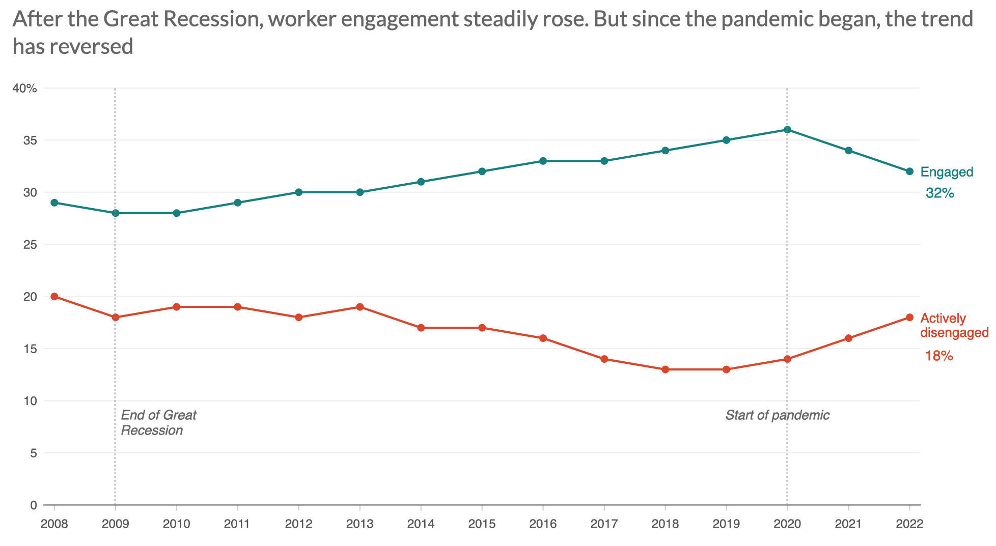 NPR worker engagement after the Great Recession chart