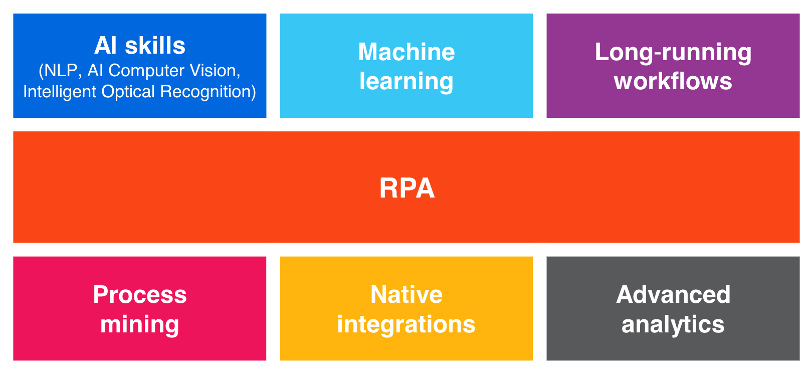 hyperautomation uipath platform