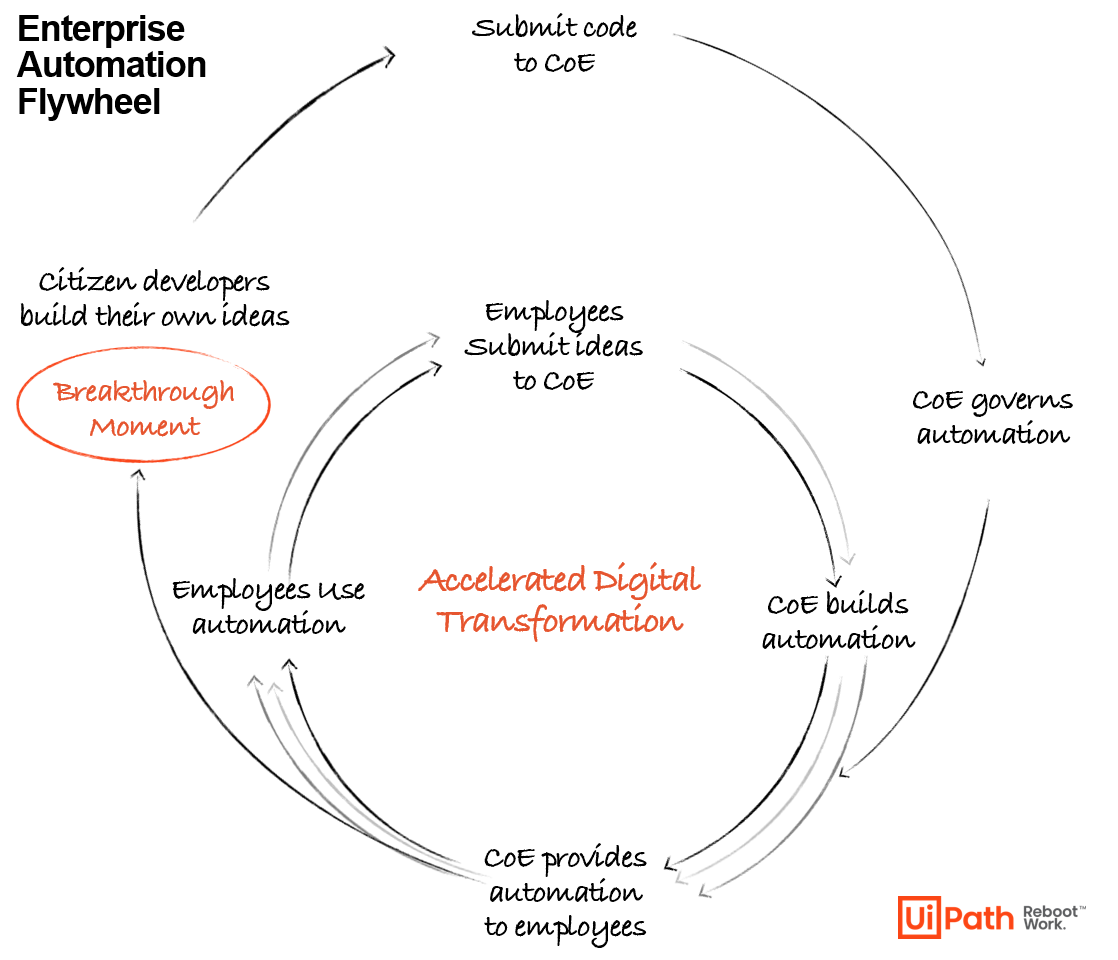 full automation flywheel