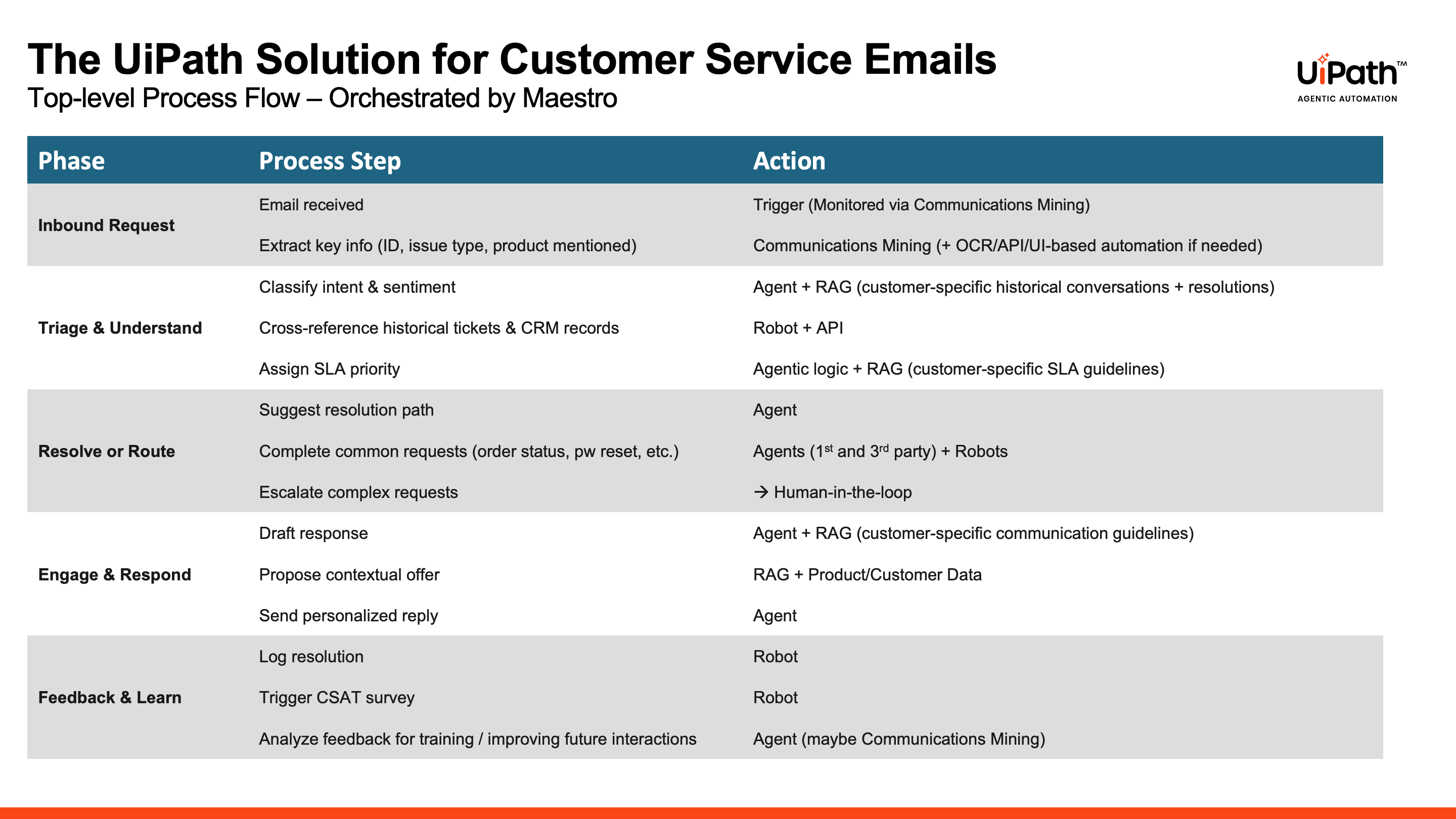 a UiPath Solution for Customer Service Emails