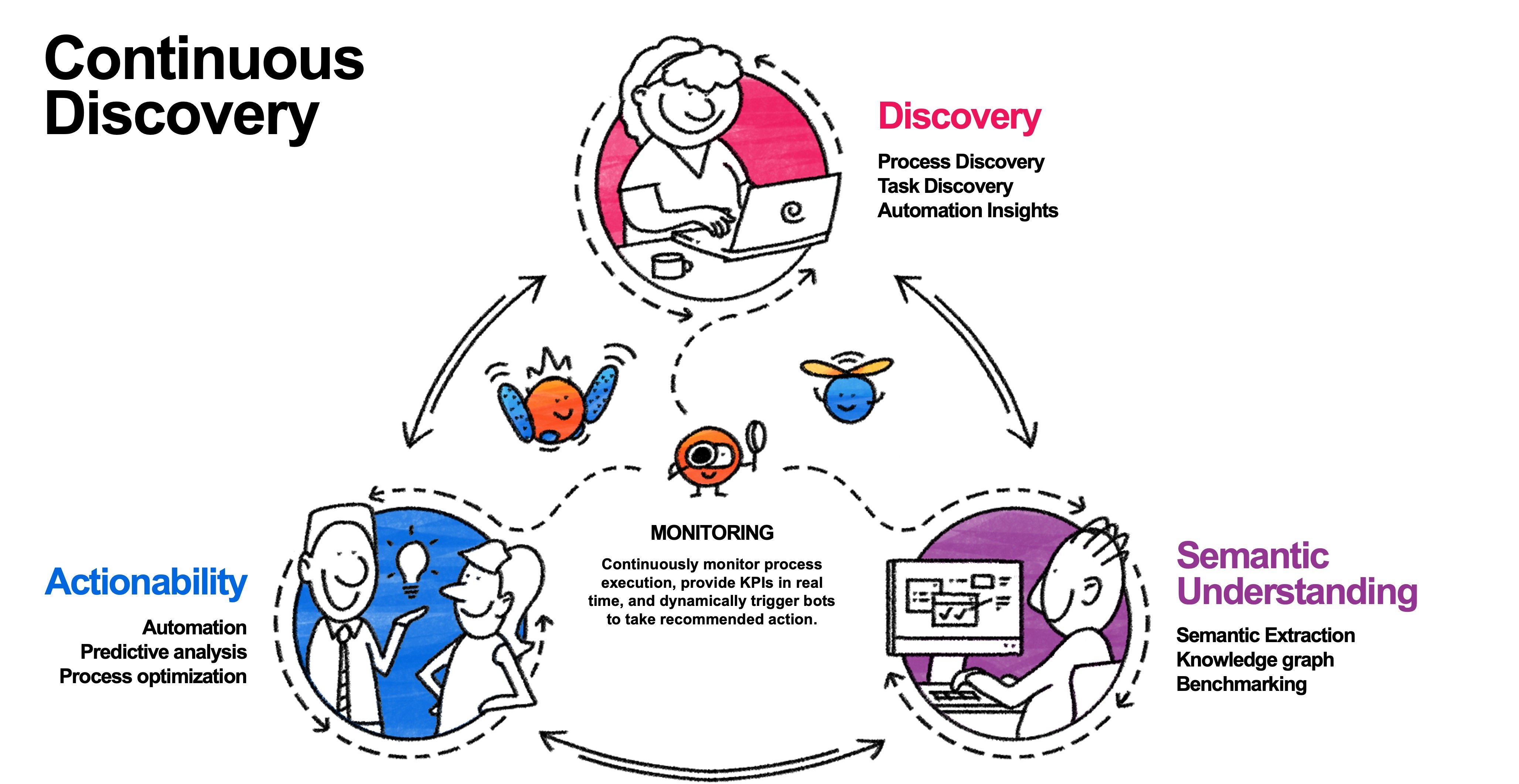 what is continuous discovery