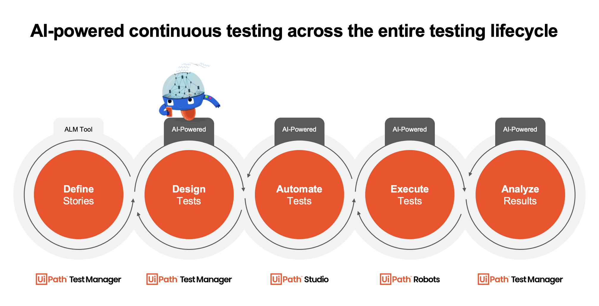AI-powered continuous testing