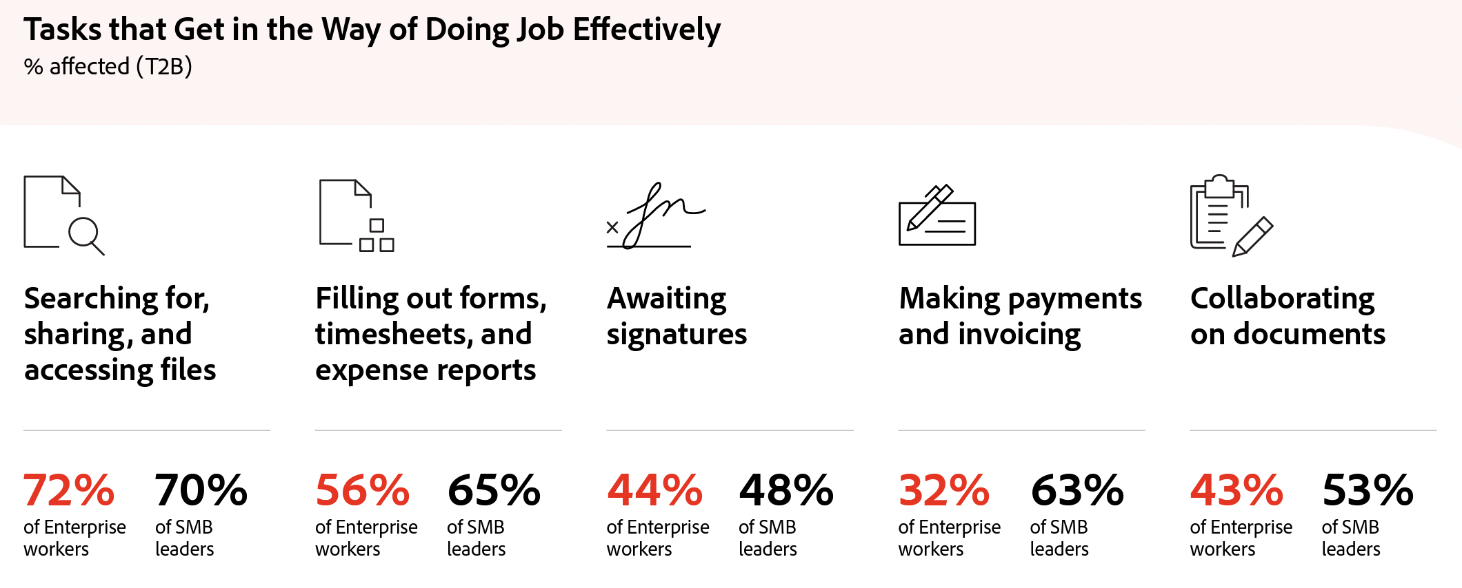tasks that get in the way of doing job effectively adobe future of time report findings