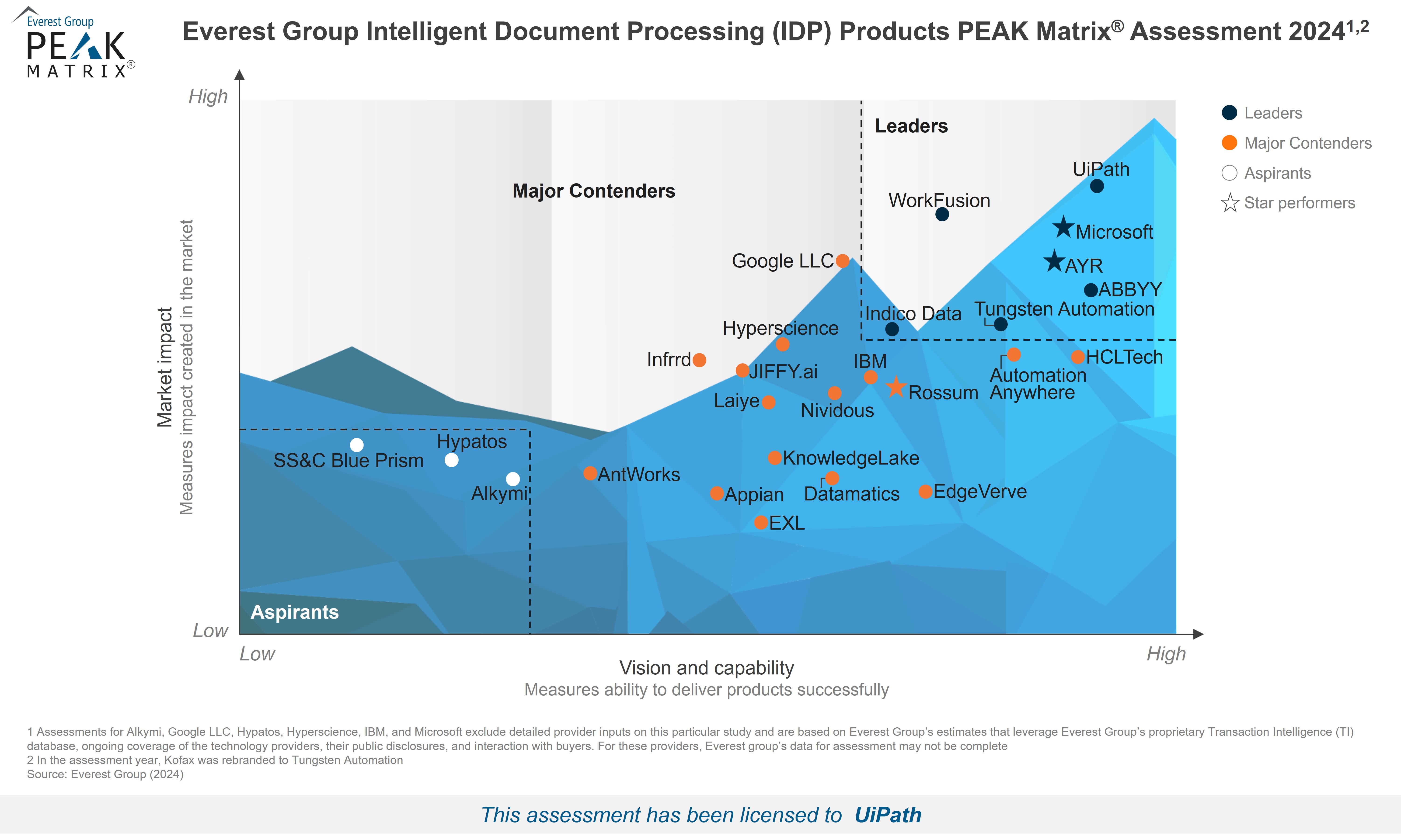 2024 年 Everest Group 智能文档处理（IDP）产品 PEAK Matrix® 评估