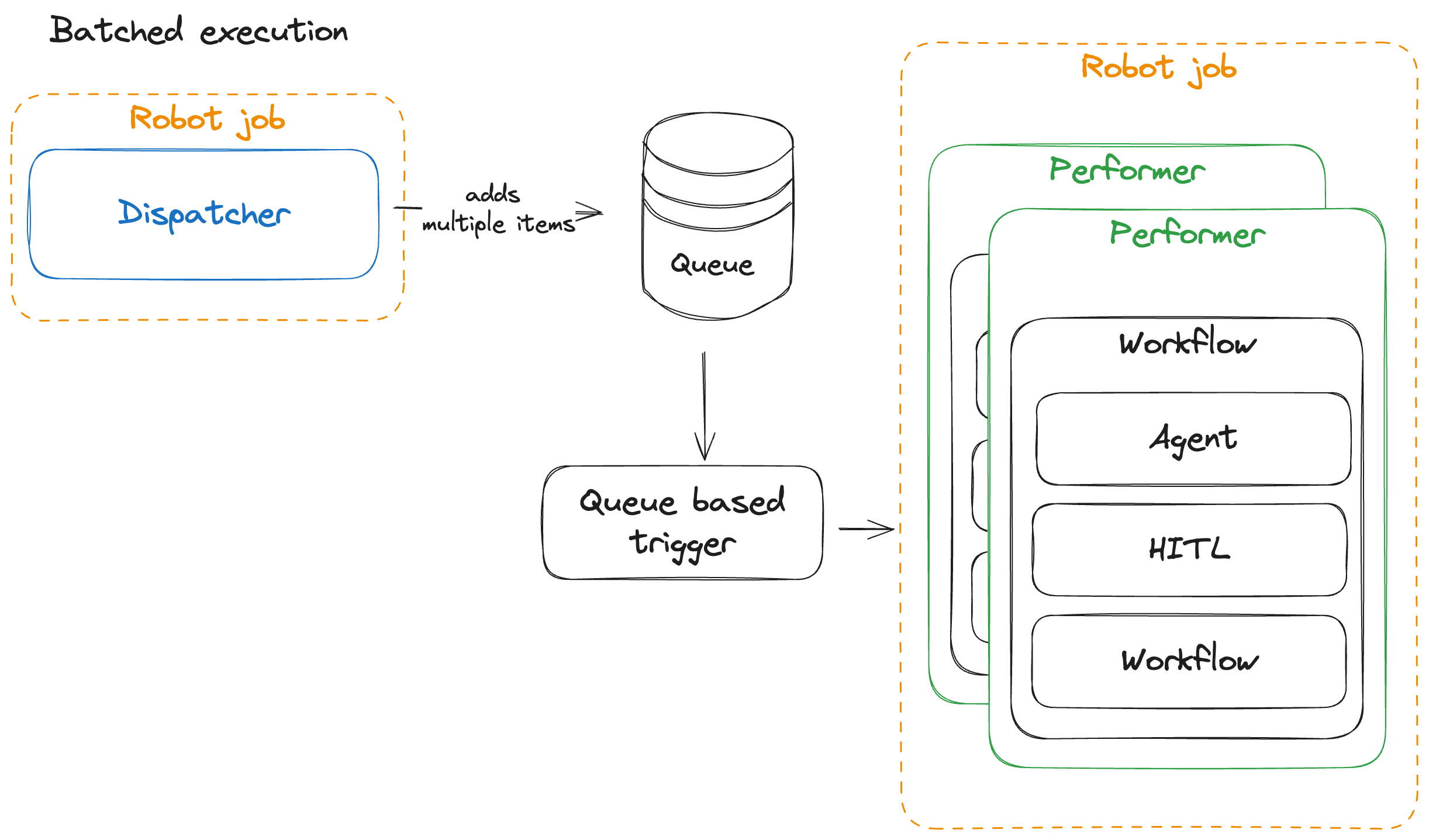 Batched execution with REFramework flow chart 