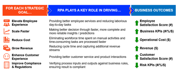 automation aligned with business kpi