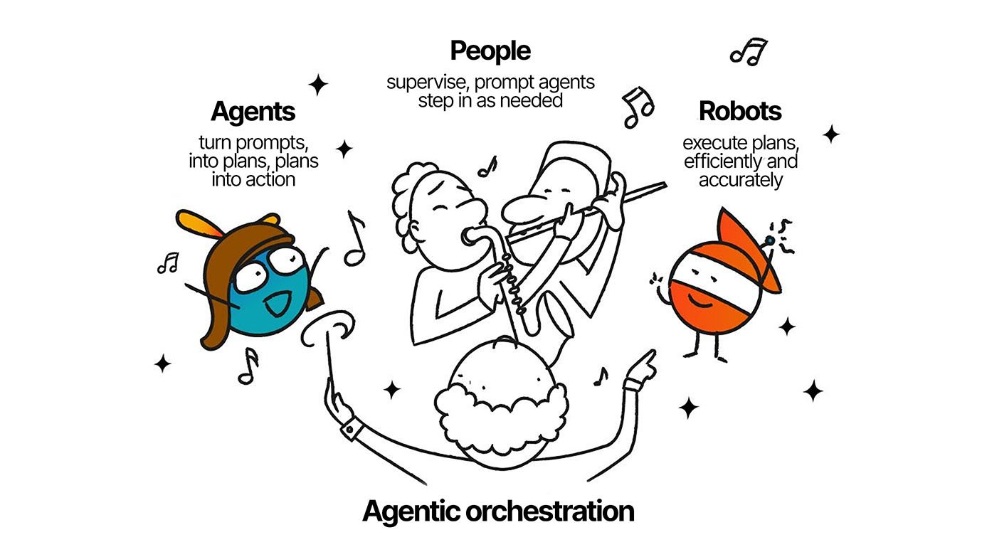 Agentic orchestration illustration