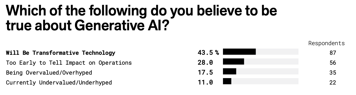 What businesses believe to be true about Gen AI survey results Bain and Company