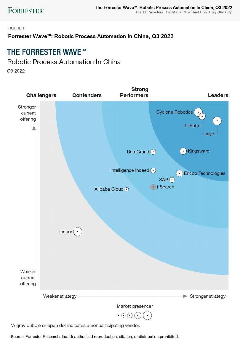UiPath Named a Leader in Forrester Wave 2022 RPA Report in China