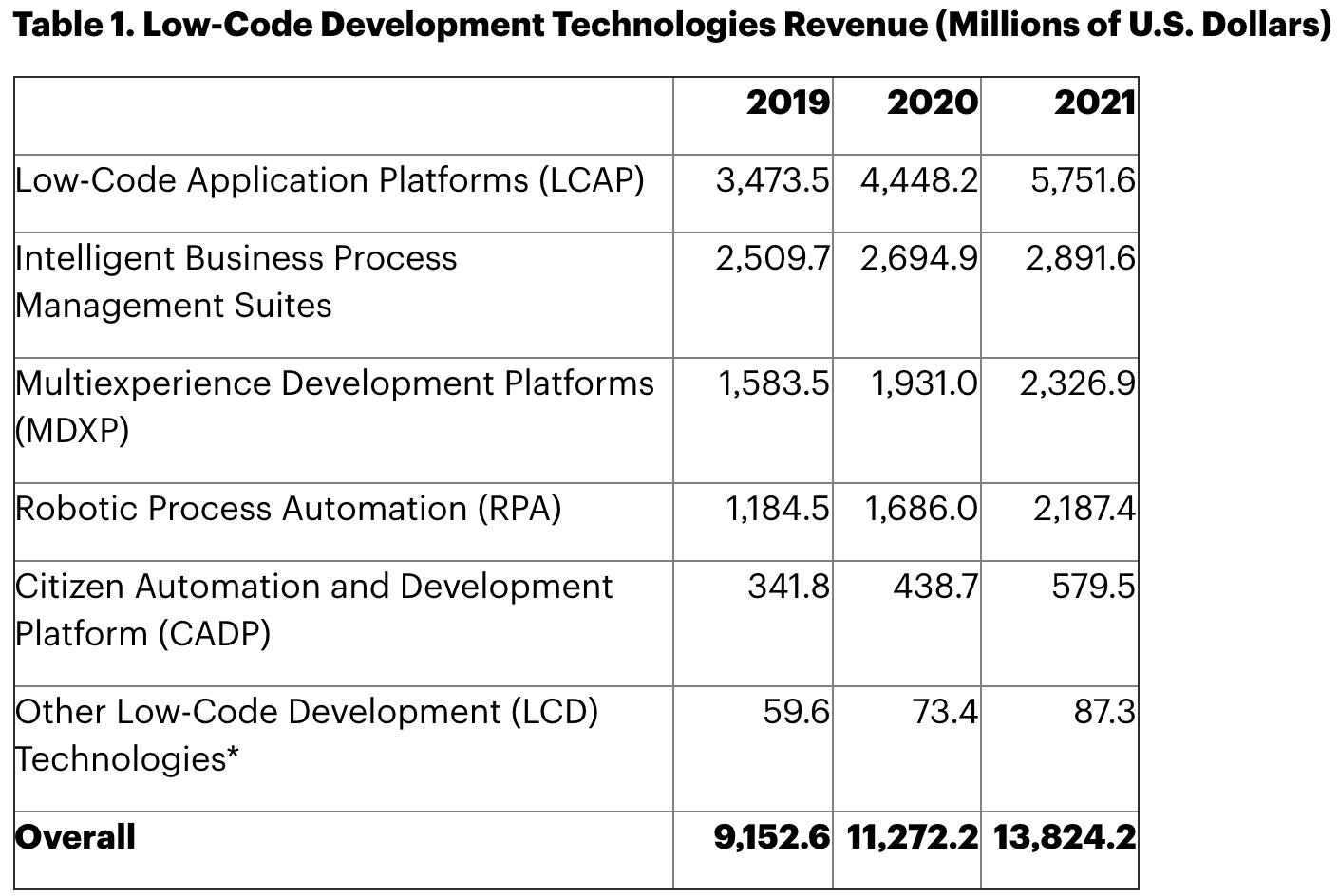 low-code-revenue-table