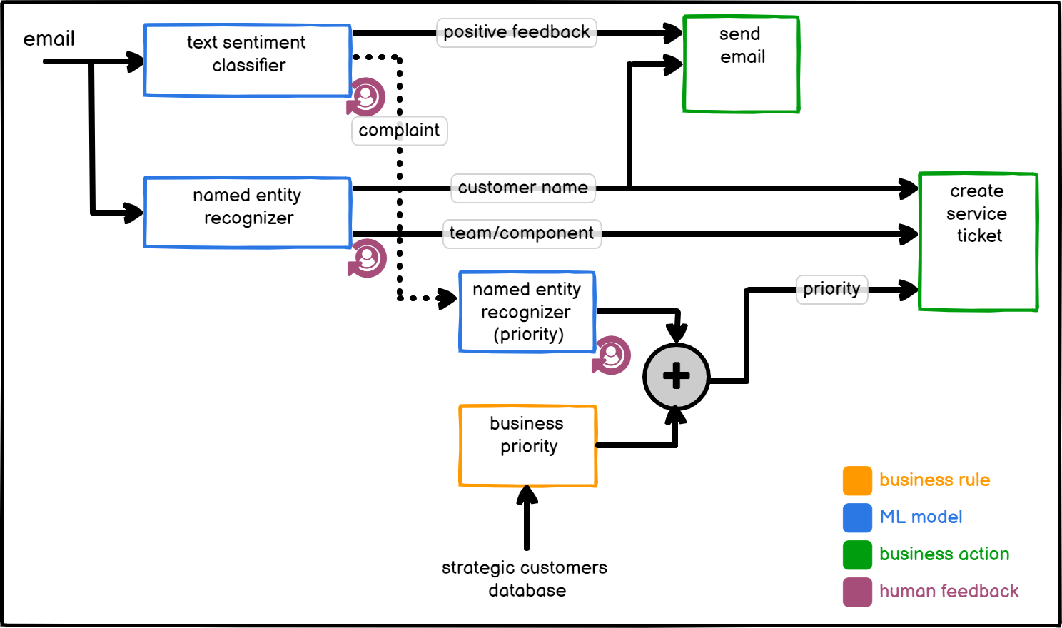 email classification workflow machine learning model