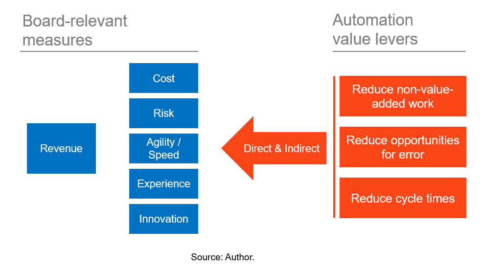 new economy automation value contribution chart