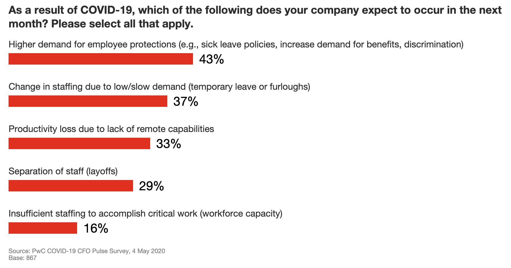 productivity loss PwC COVID19 CFO Pulse Survey