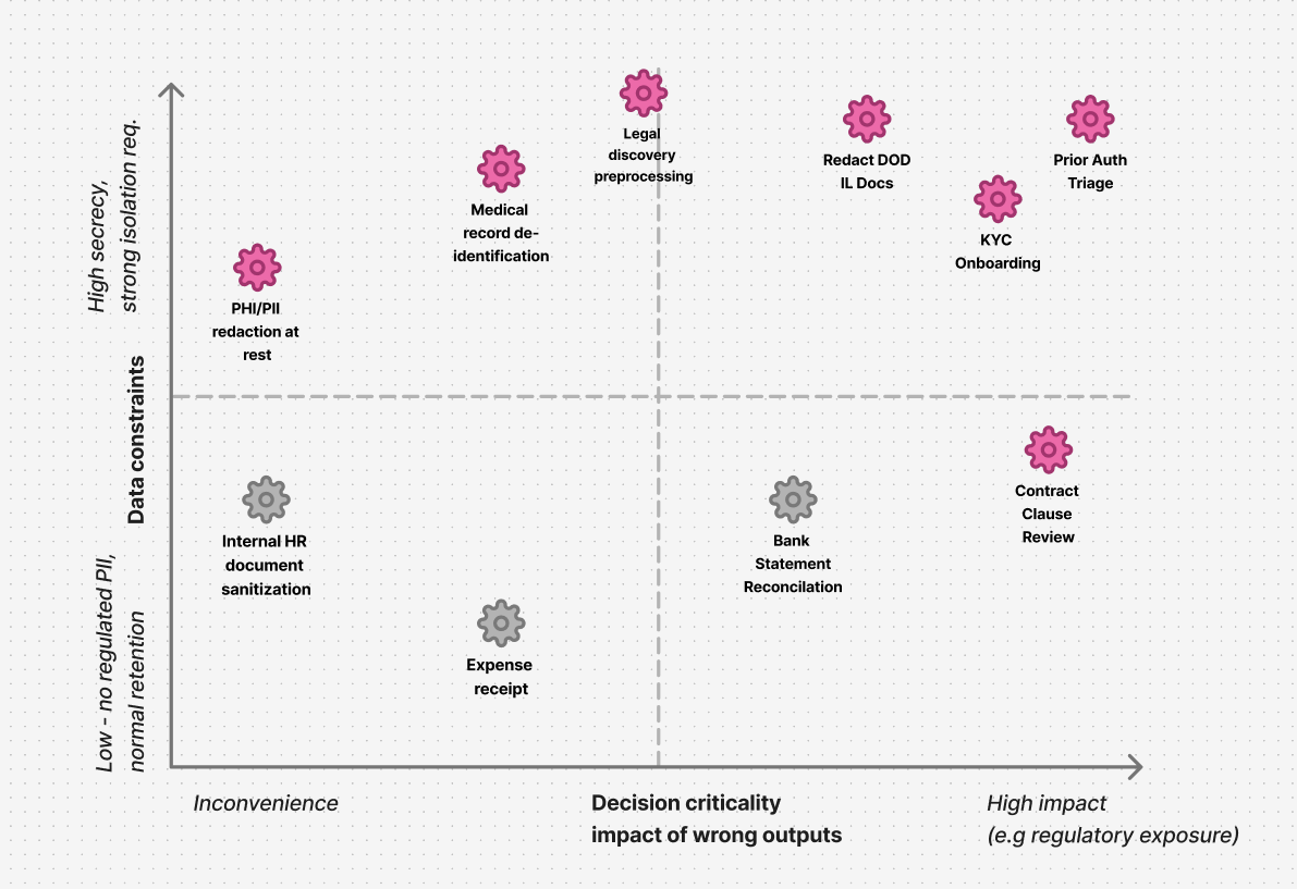 enterprise document complexity decision criticality graph