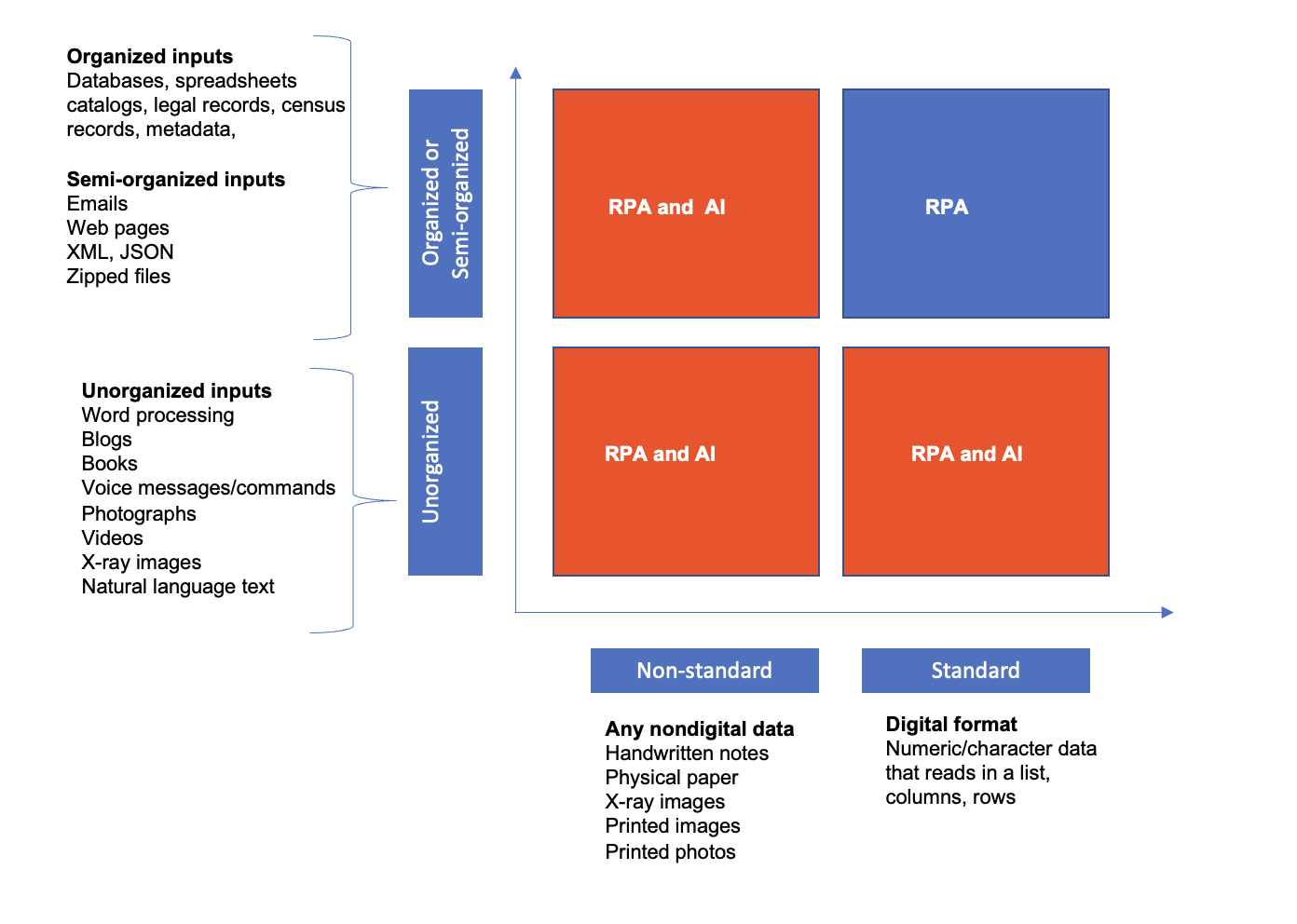 simple tool for using data input to determine rpa or artificial intelligence and rpa 