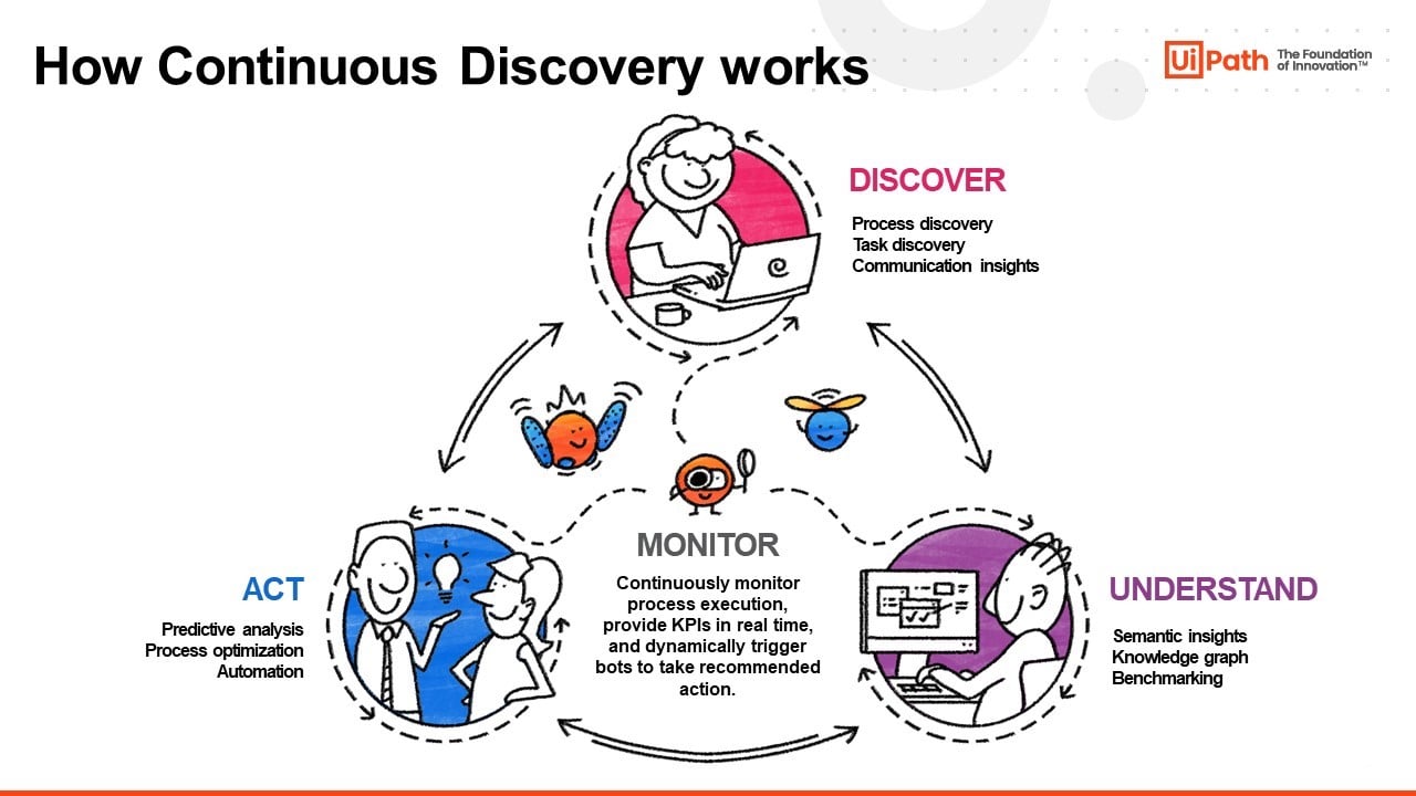 How Continuous Discovery works