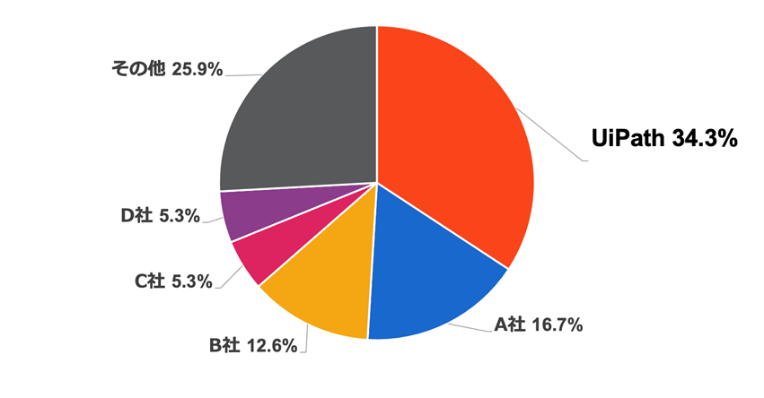 ja/newsroom/uipath-ranked-no1-in-the-rpa-market-share-in-japan-for-the-seventh-consecutive-year-in-itrs-survey-report