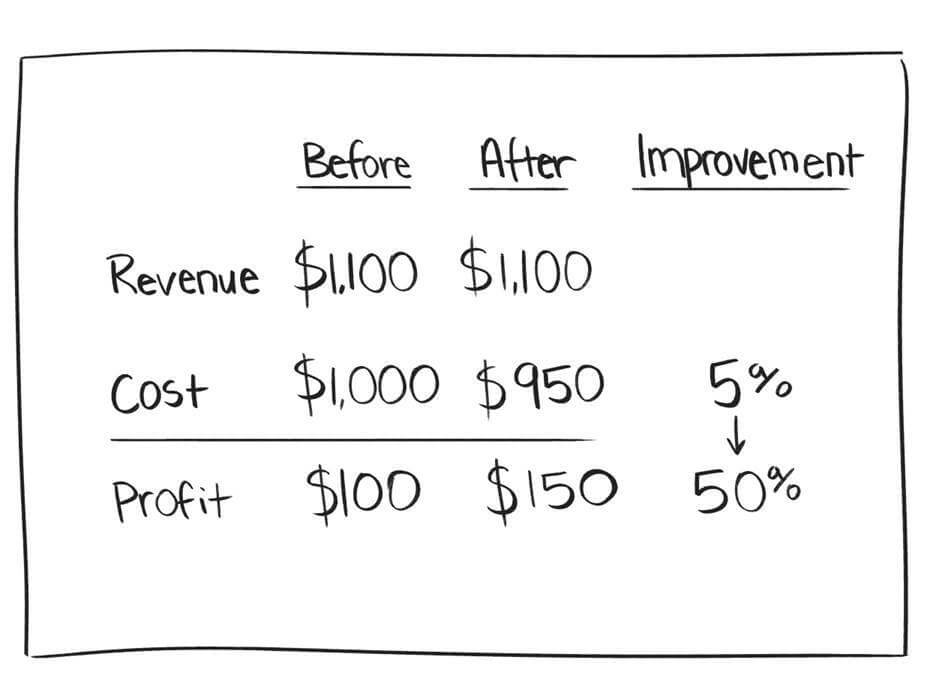 rpa increases operating profit calculation