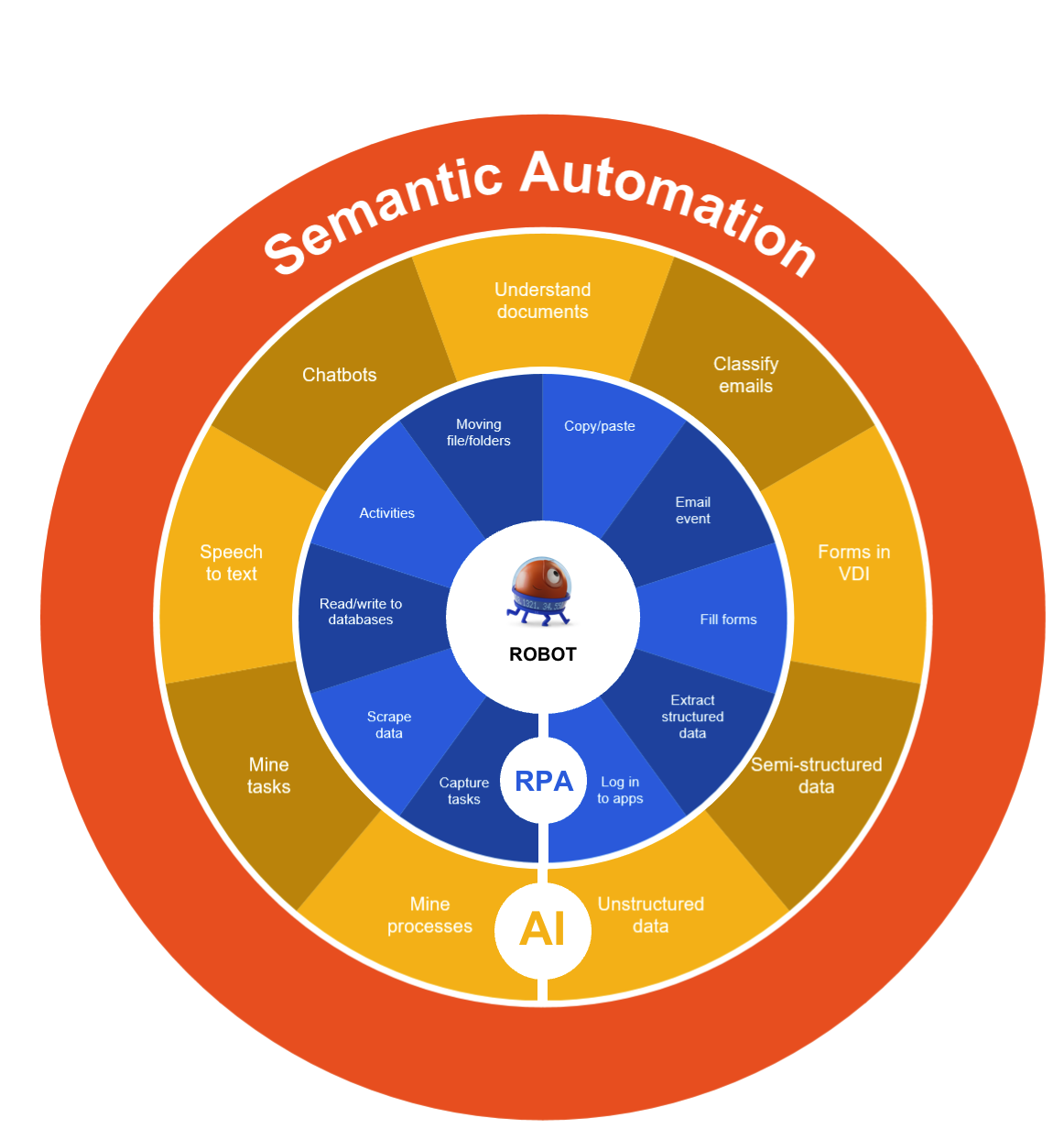 semantic automation uipath ai summit 2022
