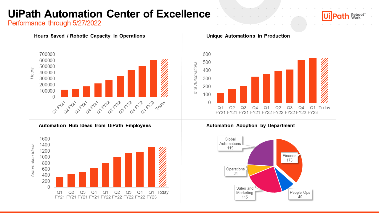 UiPath automation CoE performance dashboard Q1 FY23