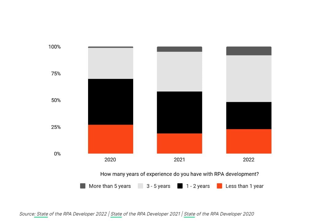 rpa years of experience graph 2022 state of rpa developer report