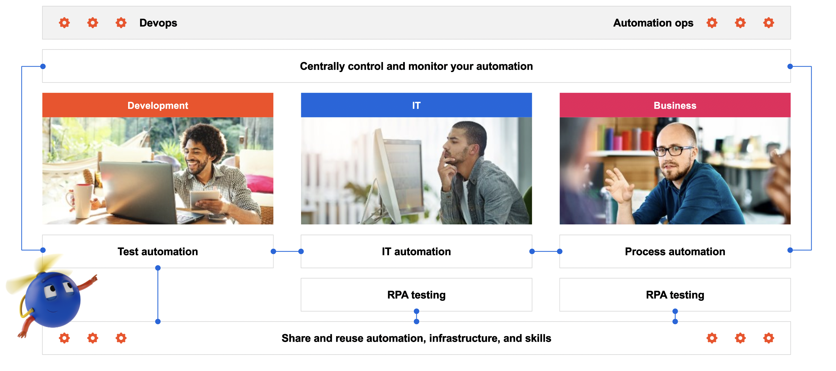 share and reuse automation testing components