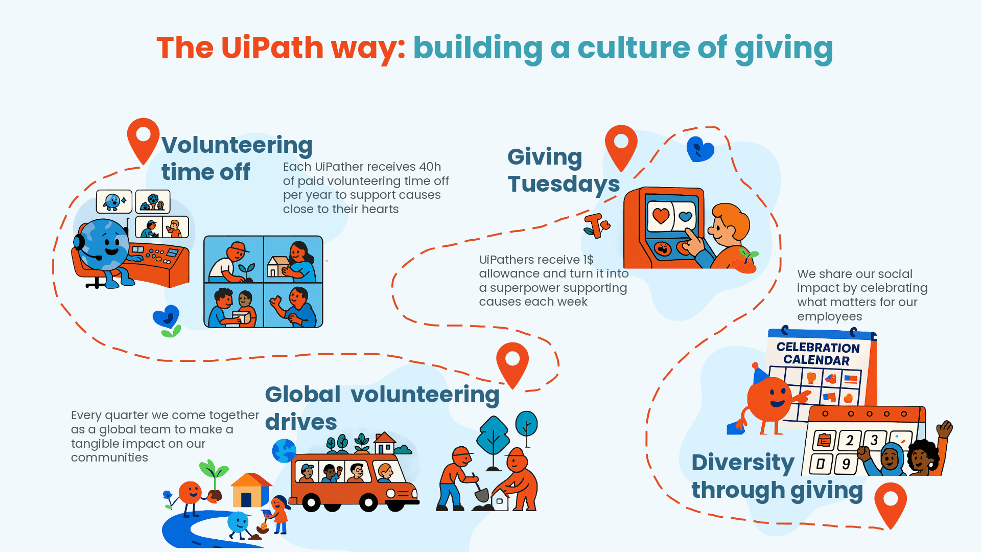 An image of The UiPath Way: Building a Culture of Giving roadmap