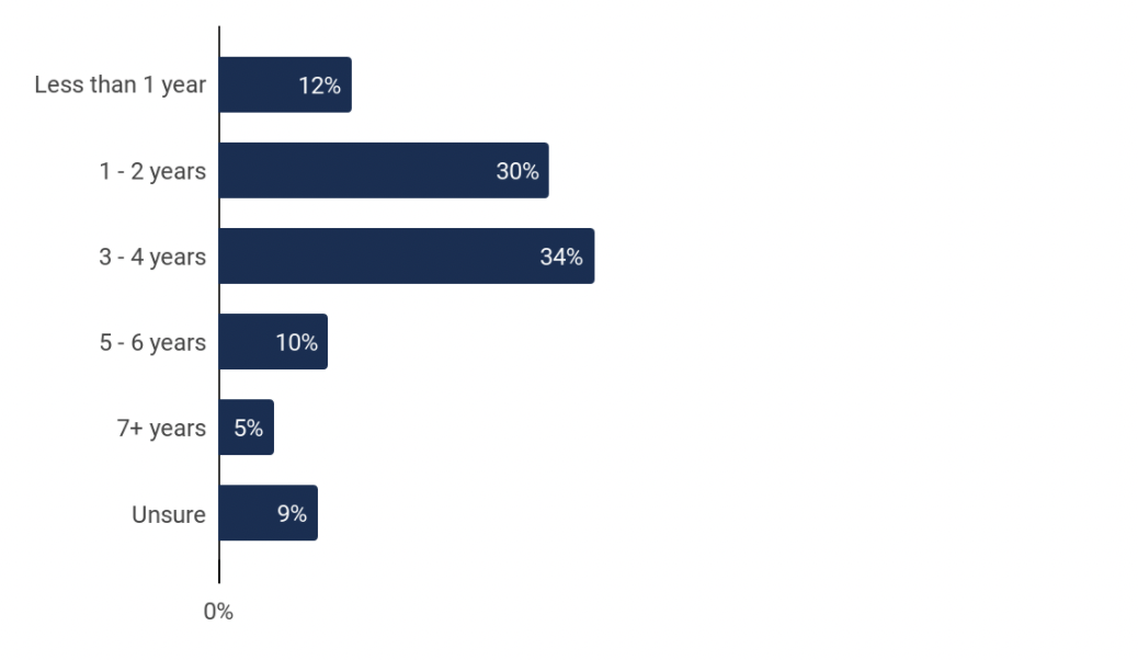 organizations-new-to-rpa-statistics