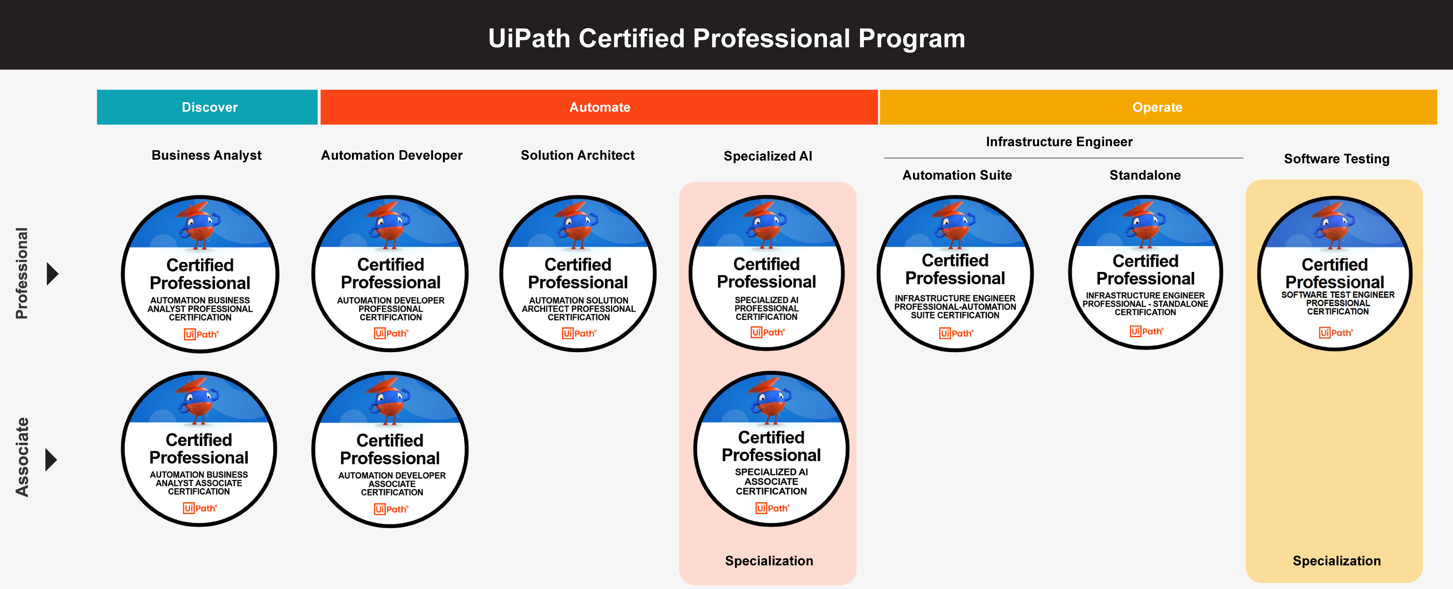 UCP Program structure Oct 2024