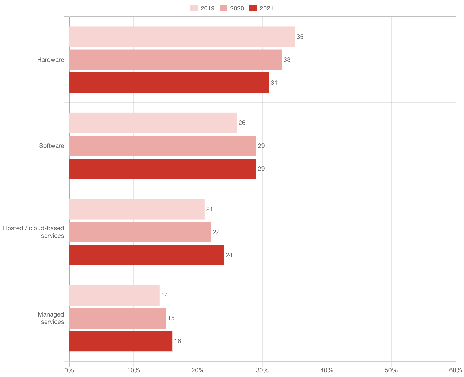 expected IT budget allocations chart the 2021 state of IT report