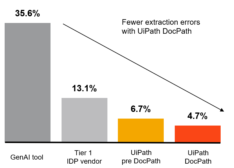 Fewer extraction errors with UiPath DocPath chart