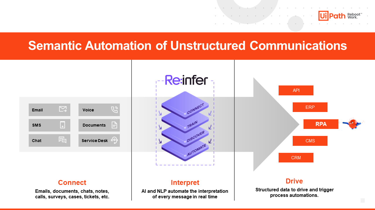 semantic automation unstructured communications UiPath Re:infer