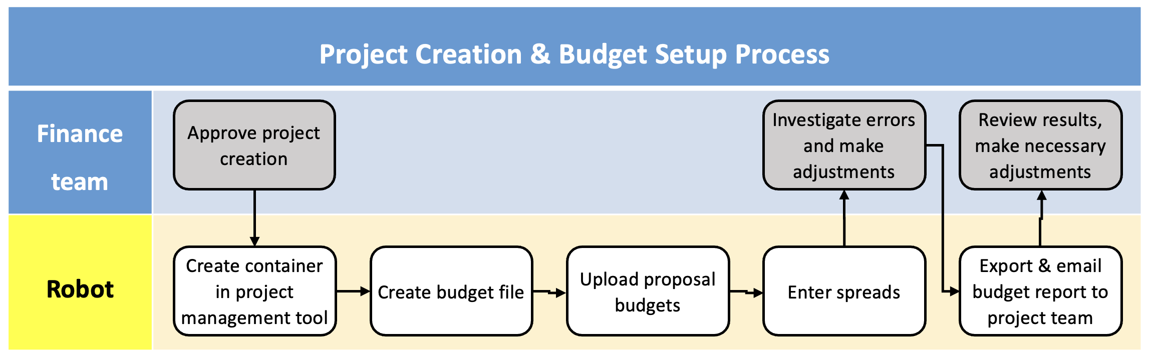 automation project creation and budget setup process robot swim lane