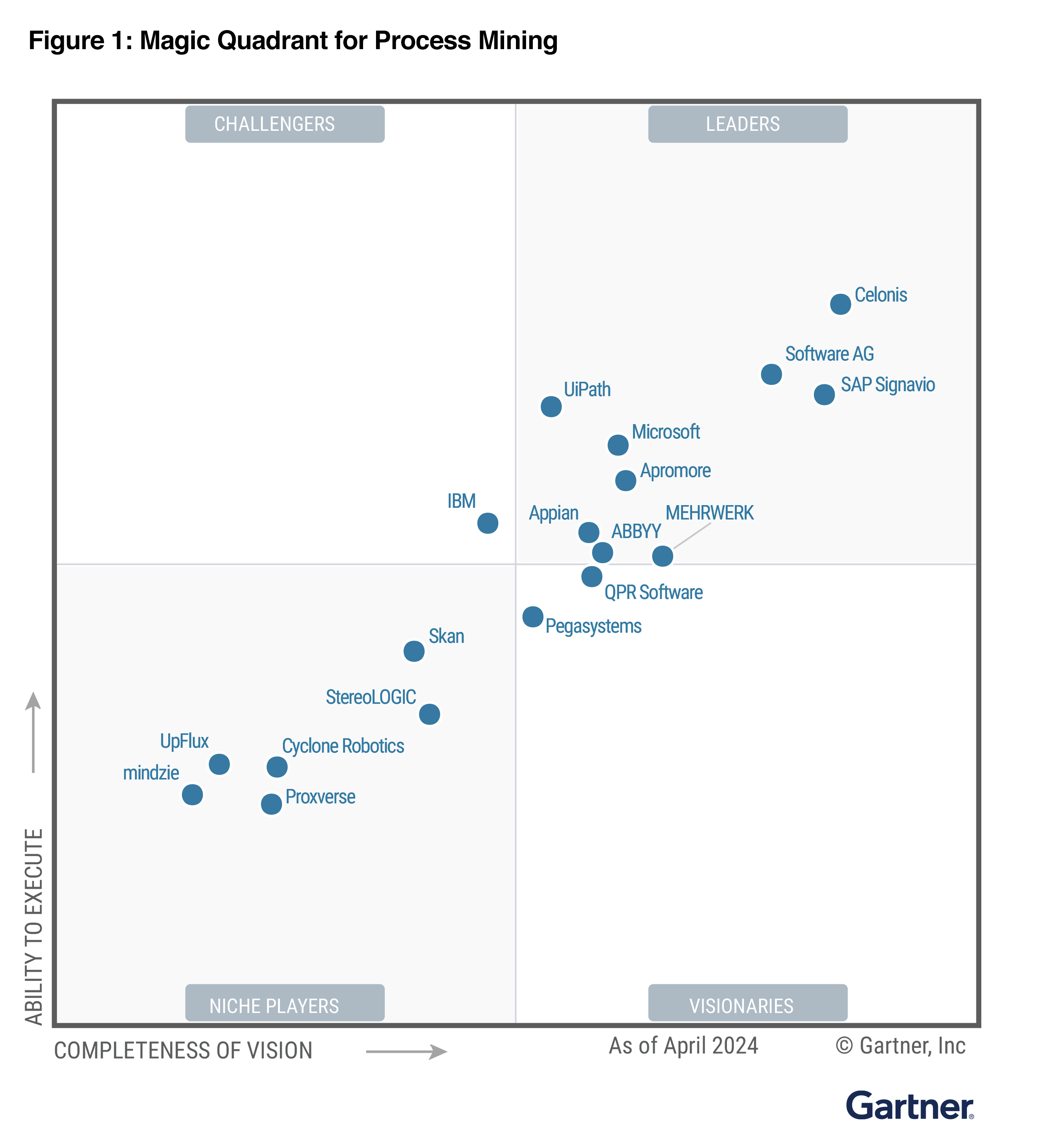 Gartner Magic Quadrant for Process Mining Platform